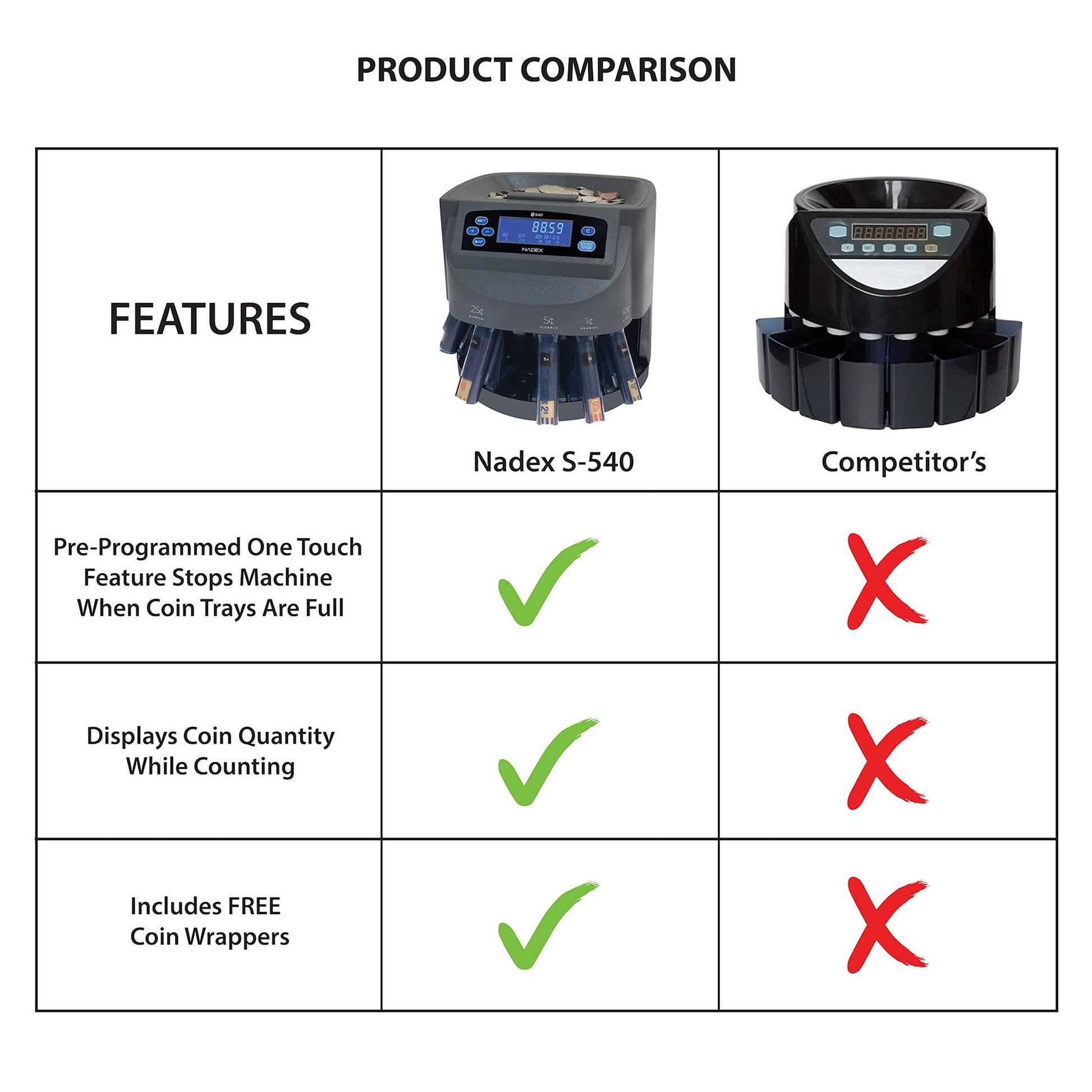 Nadex S540 coin counter sorter with coin denomination sorting display